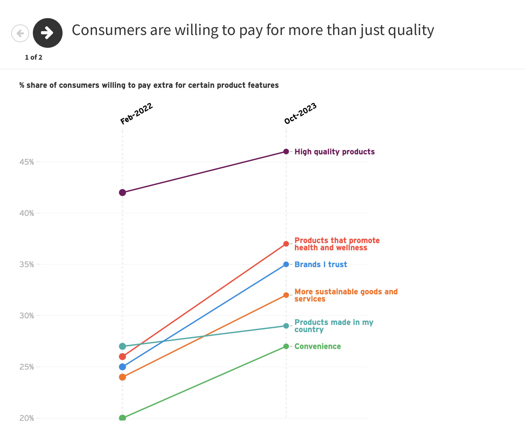 Consumers are willing to pay for more than just quality